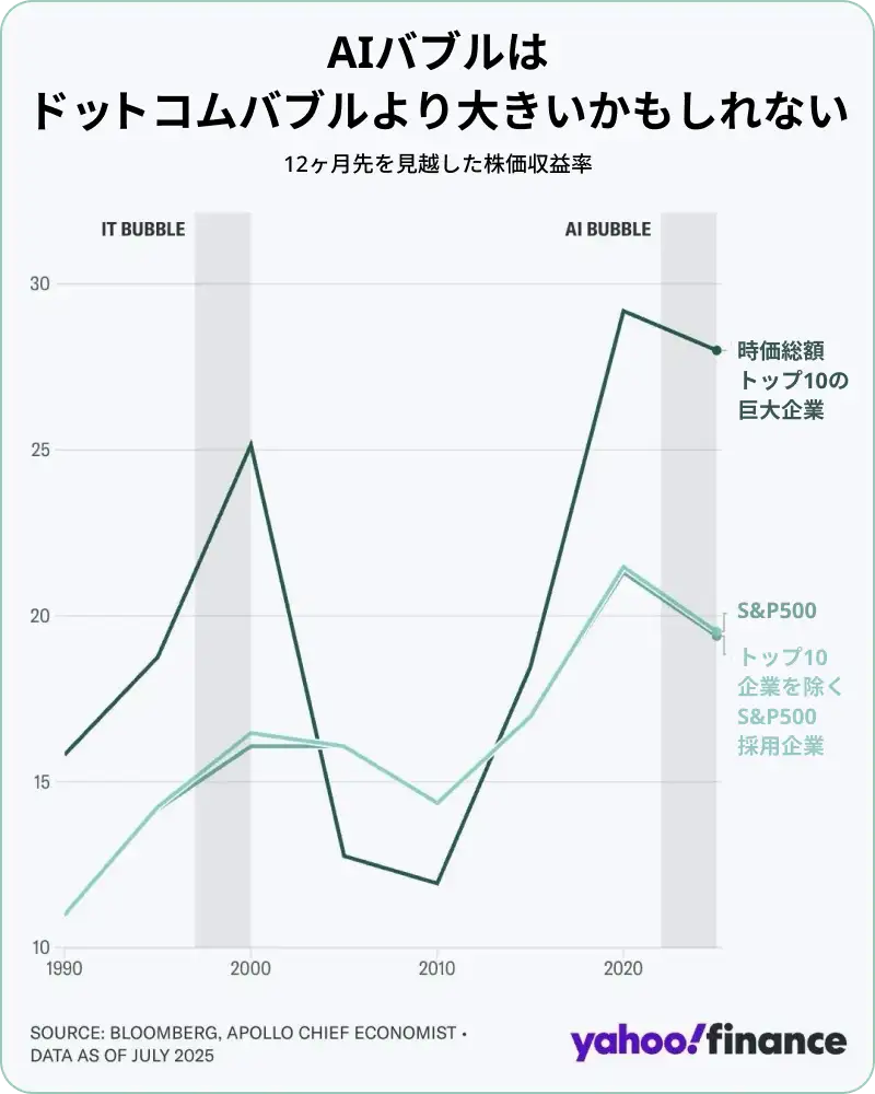 ITバブル期と現在のAIバブル期における、12ヶ月先を見越した株価収益率を比較したグラフ